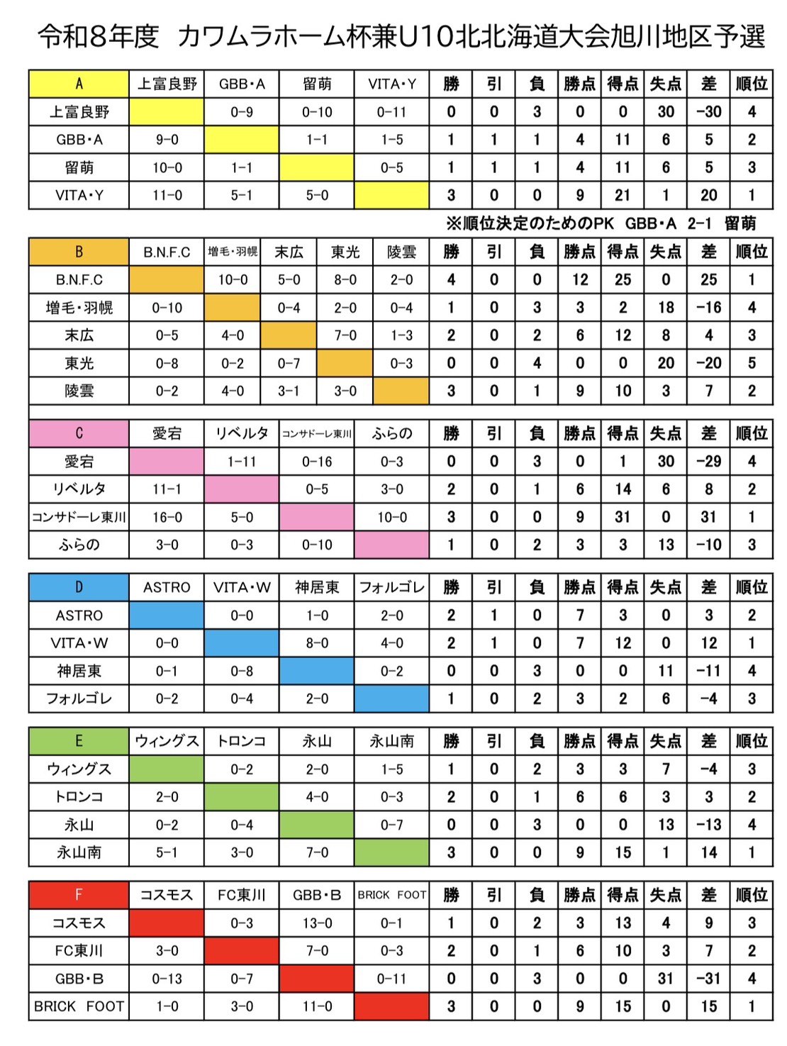R8 カワムラホーム杯兼U10北北海道大会旭川地区予選結果と決勝組み合わせ